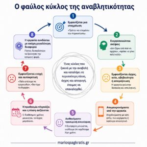 Ο φαύλος κύκλος της αναβλητικότητας: υποχρέωση, δυσάρεστες σκέψεις, αποφυγή, προσωρινή ανακούφιση και αυξημένη πίεση