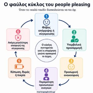 Ο φαύλος κύκλος του people pleasing: φόβος απόρριψης, υπερβολική προσαρμογή, προσωρινή ανακούφιση, παραμέληση προσωπικών αναγκών και αποφυγή της σύγκρουσης.